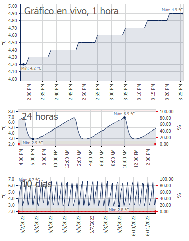 Gráficos de monitoreo de temperatura en una nevera