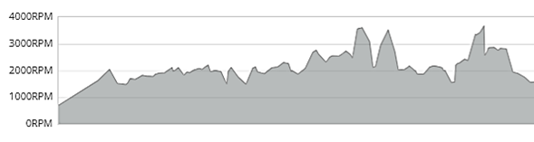 Gráfico de RPM de un vehículo que muestra el rendimiento del motor a lo largo del tiempo